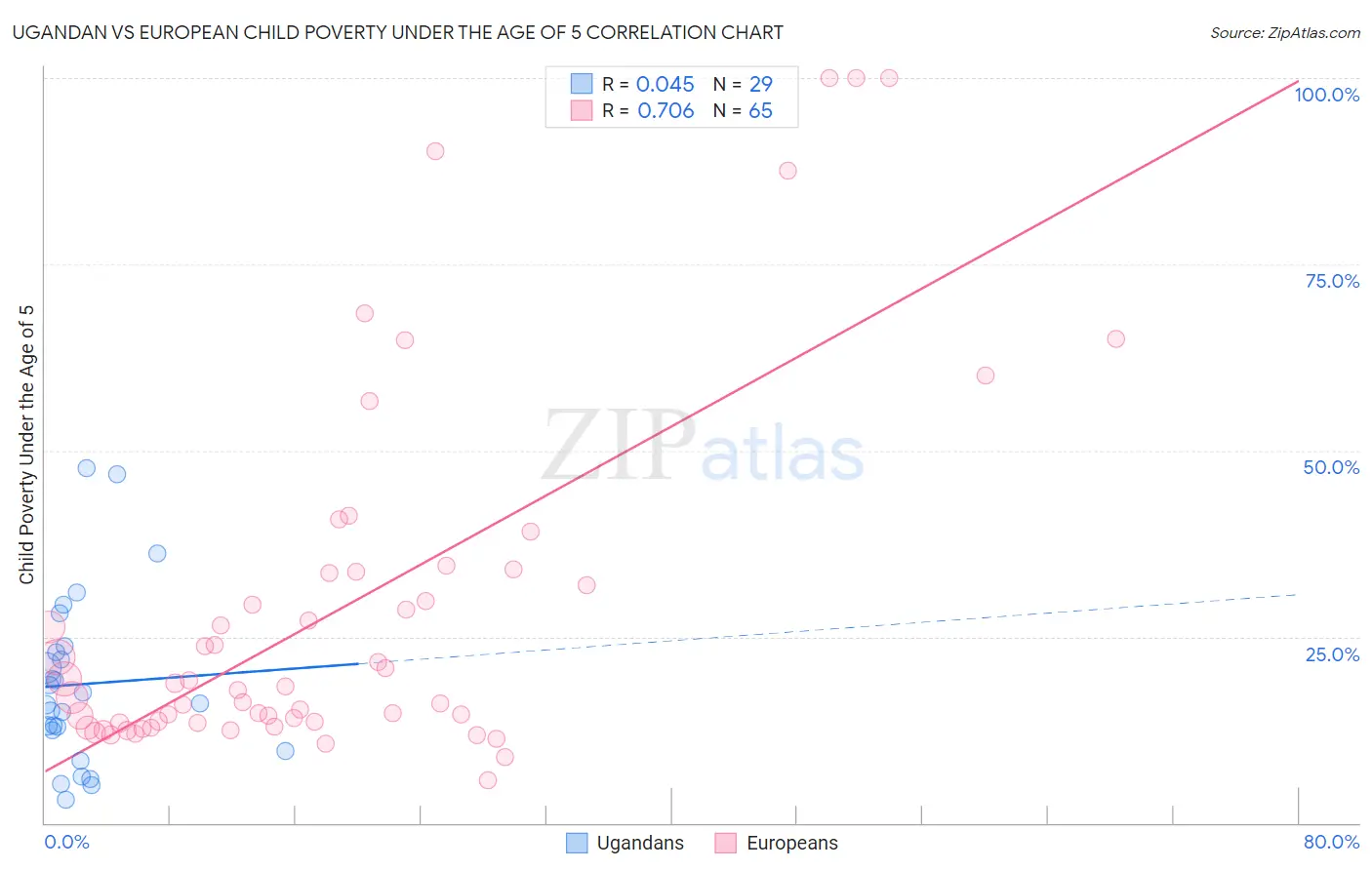Ugandan vs European Child Poverty Under the Age of 5