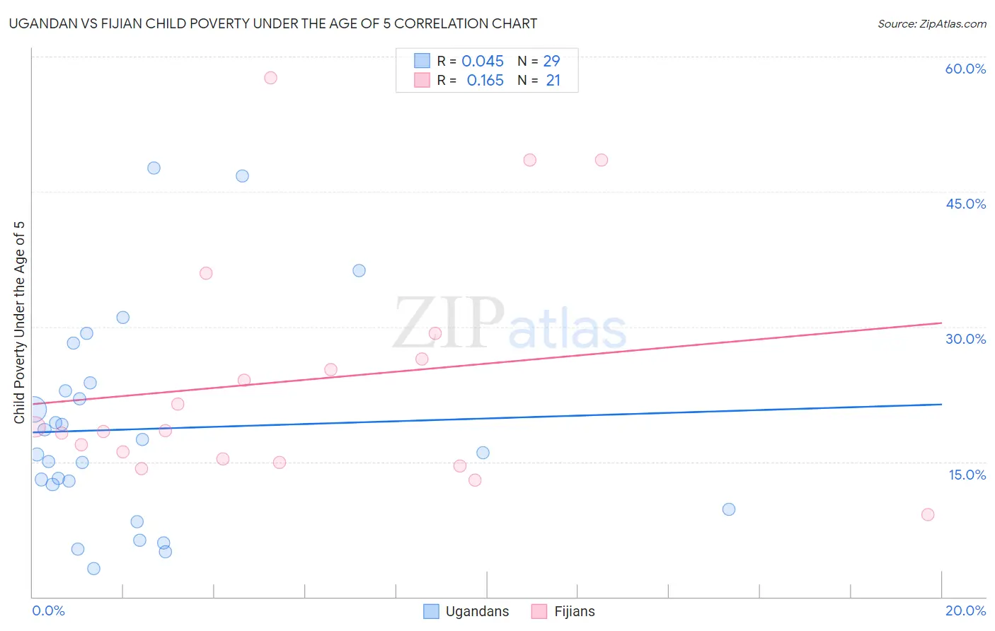 Ugandan vs Fijian Child Poverty Under the Age of 5