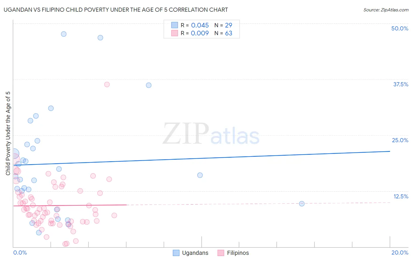 Ugandan vs Filipino Child Poverty Under the Age of 5