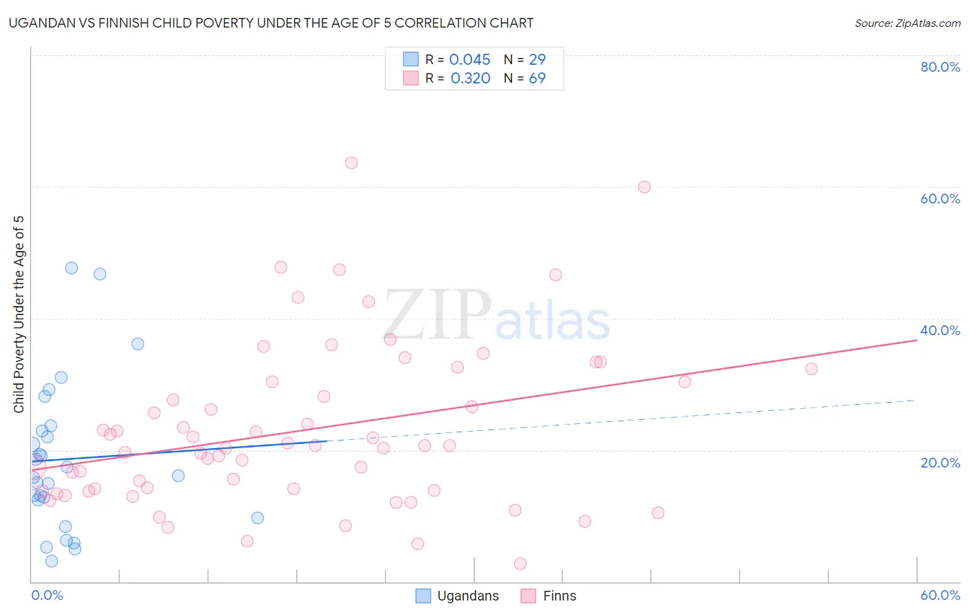 Ugandan vs Finnish Child Poverty Under the Age of 5
