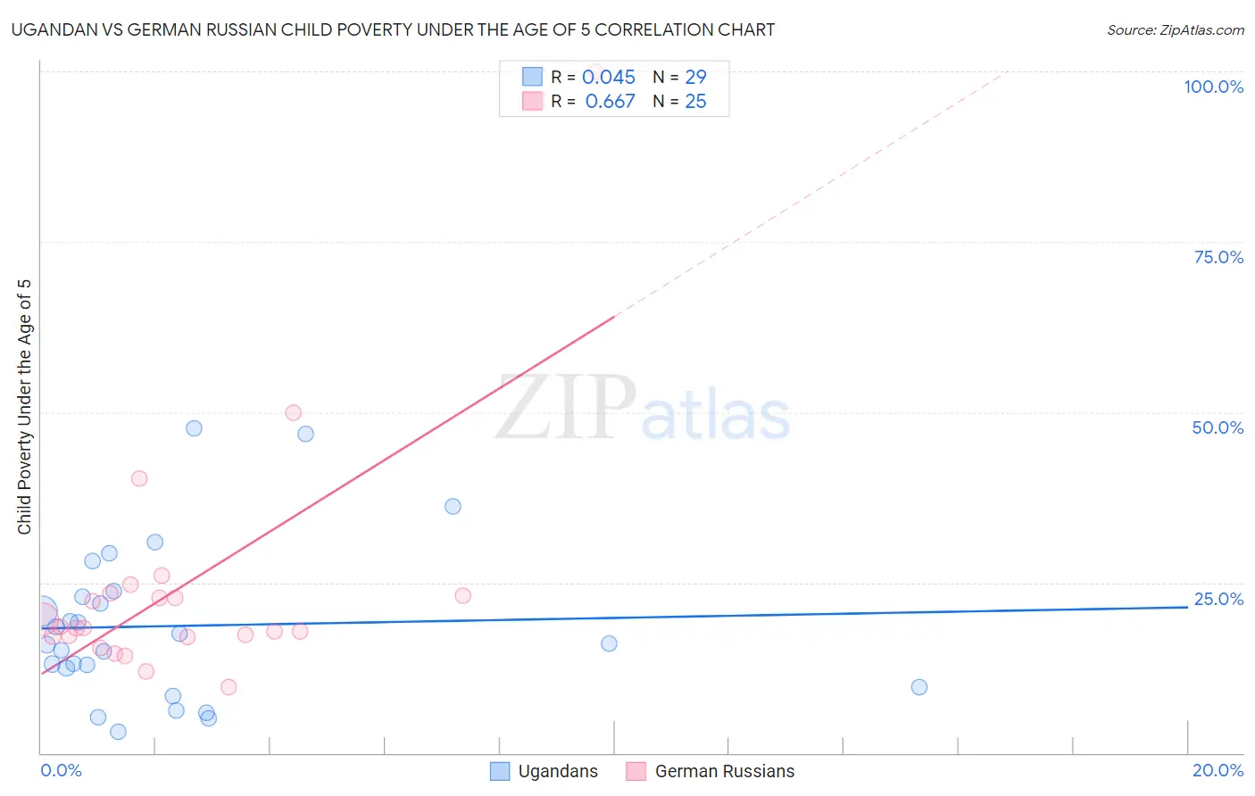 Ugandan vs German Russian Child Poverty Under the Age of 5