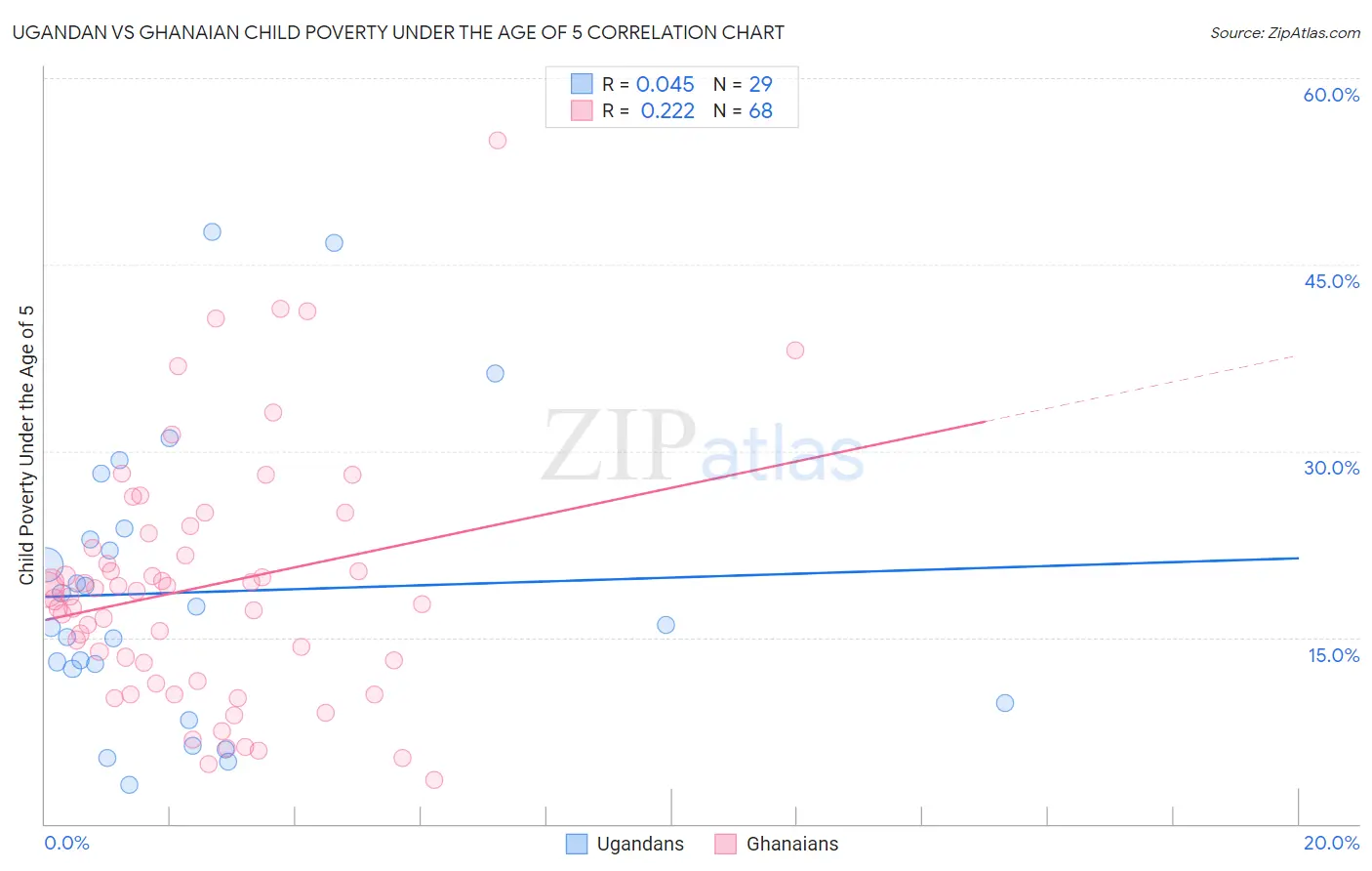 Ugandan vs Ghanaian Child Poverty Under the Age of 5