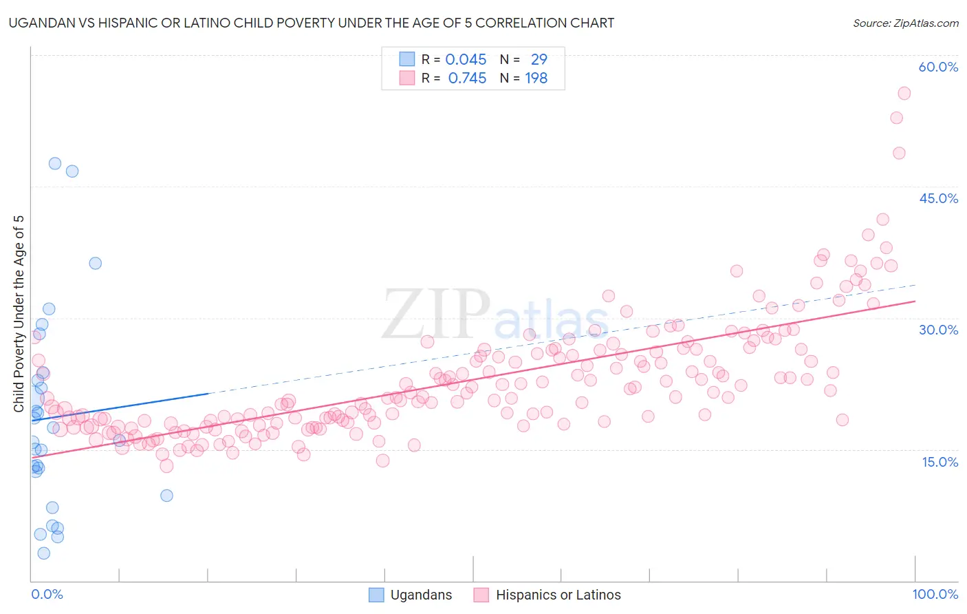 Ugandan vs Hispanic or Latino Child Poverty Under the Age of 5