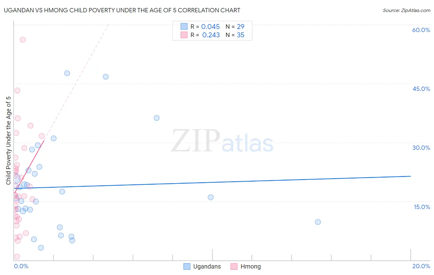 Ugandan vs Hmong Child Poverty Under the Age of 5