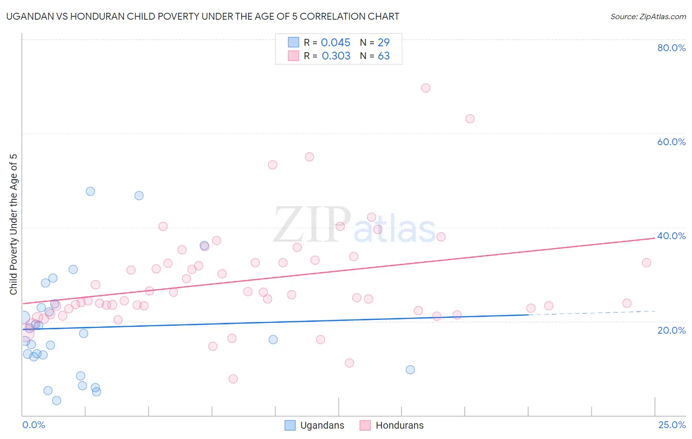 Ugandan vs Honduran Child Poverty Under the Age of 5