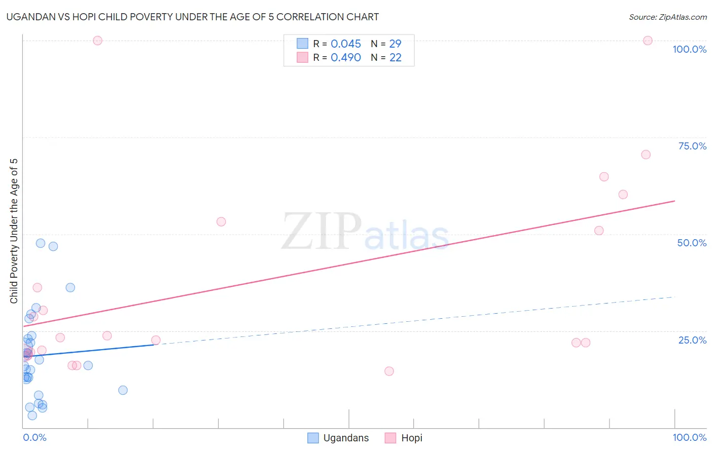 Ugandan vs Hopi Child Poverty Under the Age of 5