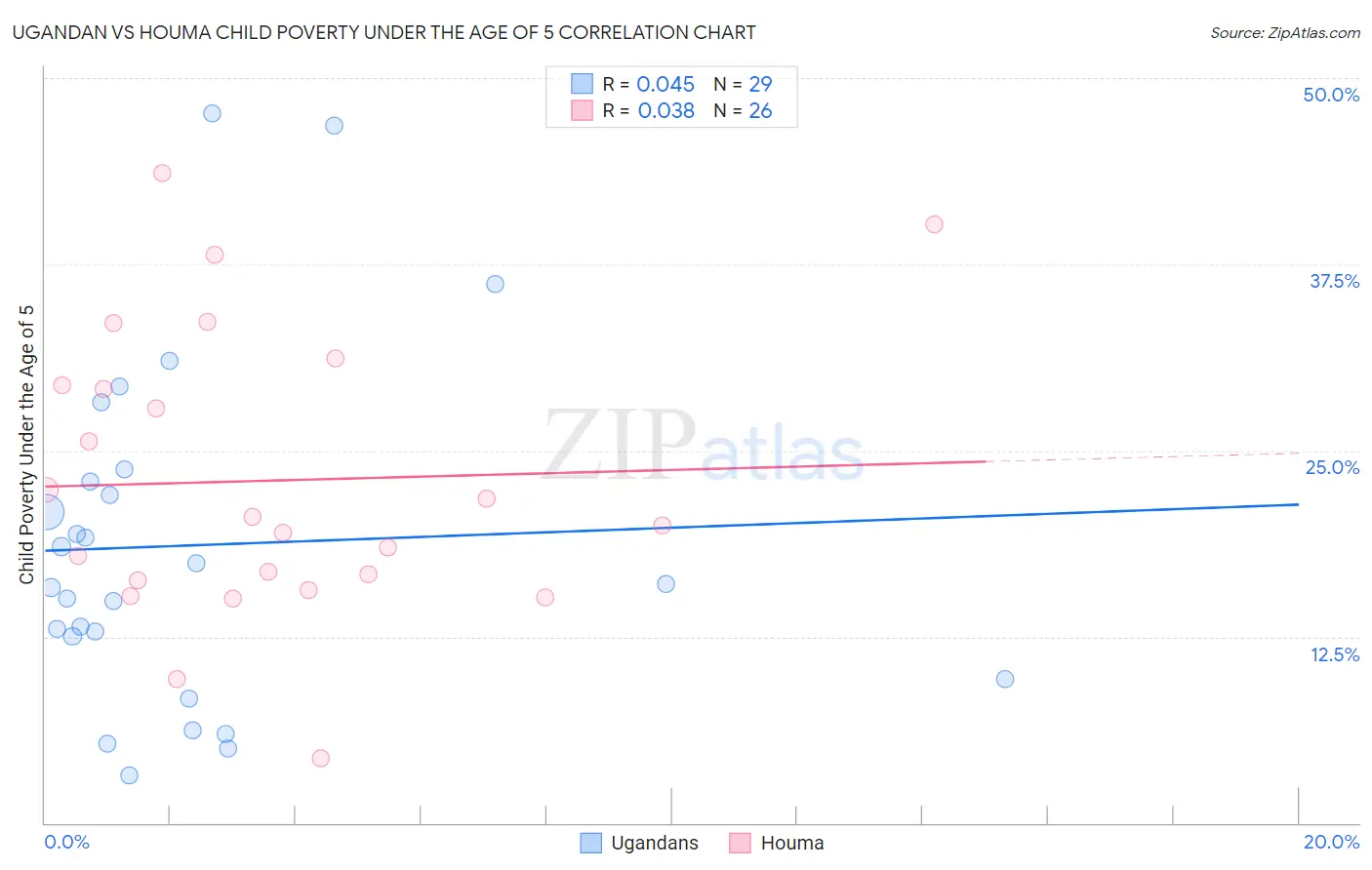 Ugandan vs Houma Child Poverty Under the Age of 5