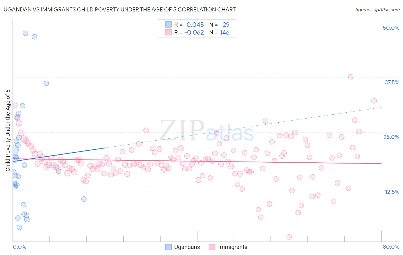 Ugandan vs Immigrants Child Poverty Under the Age of 5