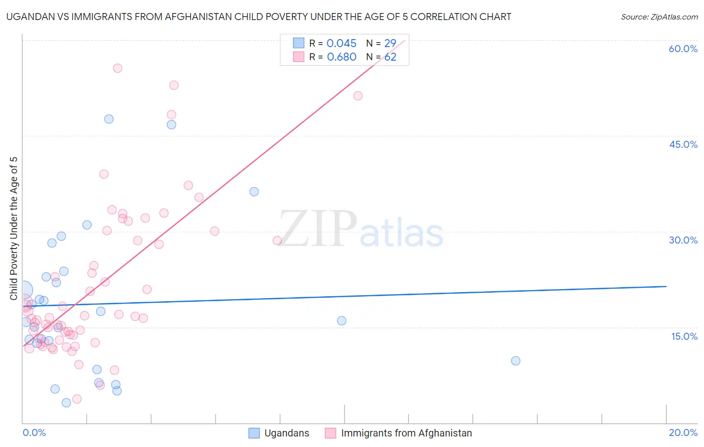 Ugandan vs Immigrants from Afghanistan Child Poverty Under the Age of 5