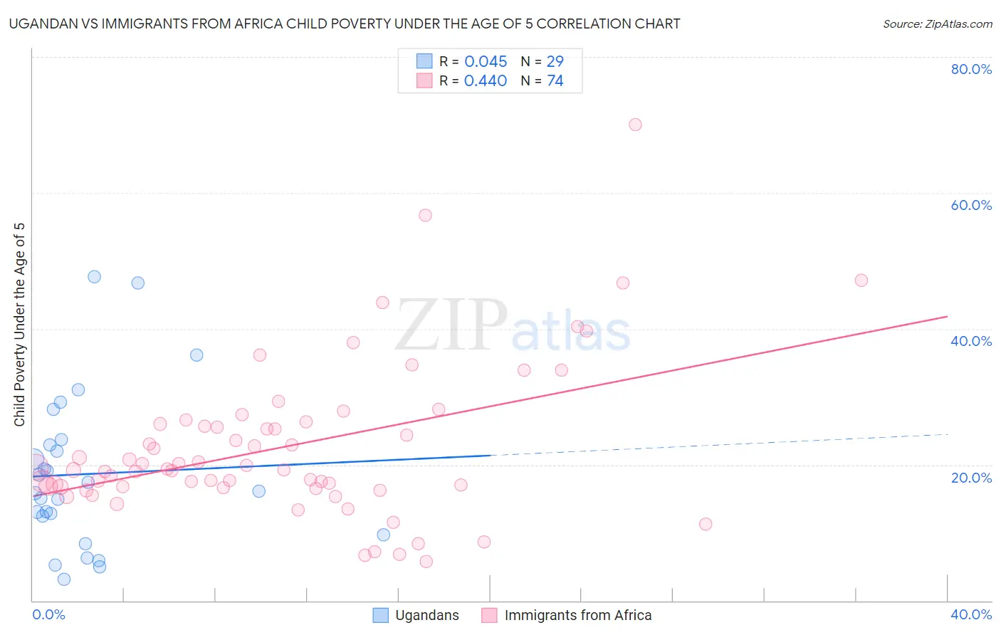 Ugandan vs Immigrants from Africa Child Poverty Under the Age of 5