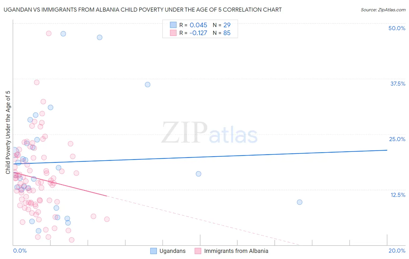 Ugandan vs Immigrants from Albania Child Poverty Under the Age of 5