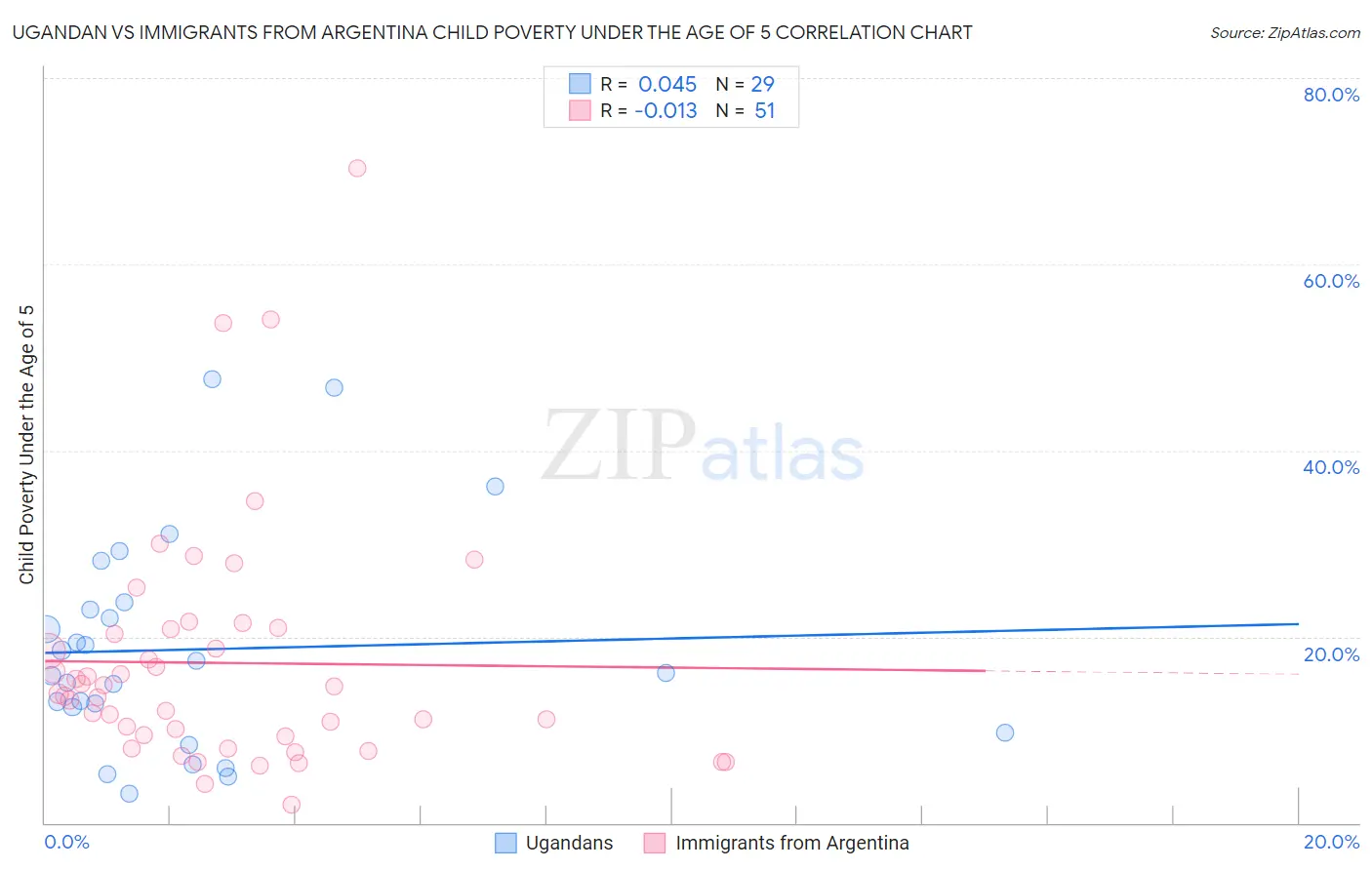 Ugandan vs Immigrants from Argentina Child Poverty Under the Age of 5