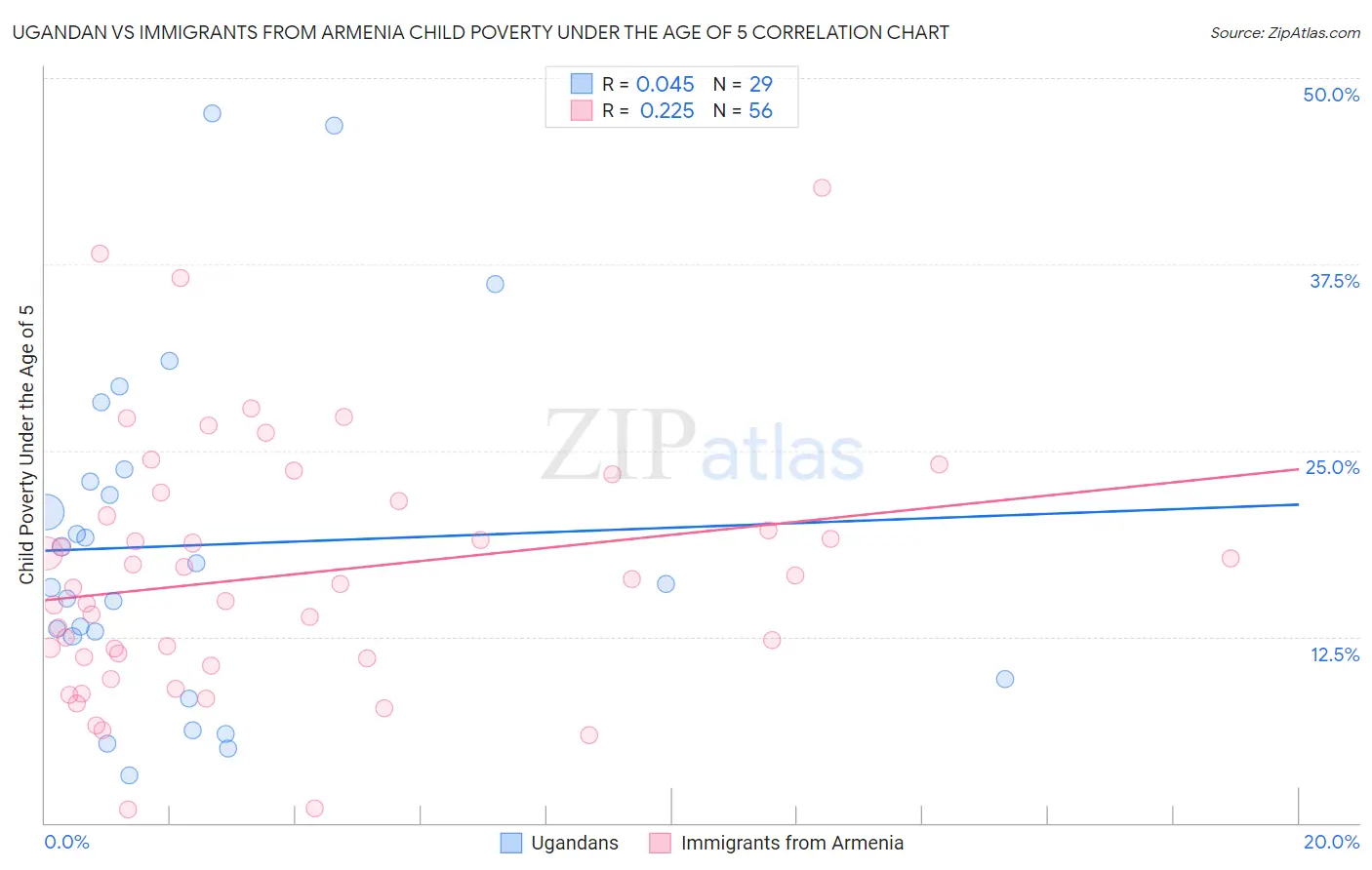 Ugandan vs Immigrants from Armenia Child Poverty Under the Age of 5