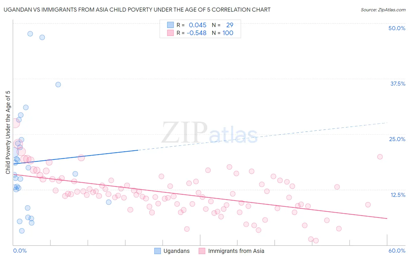 Ugandan vs Immigrants from Asia Child Poverty Under the Age of 5