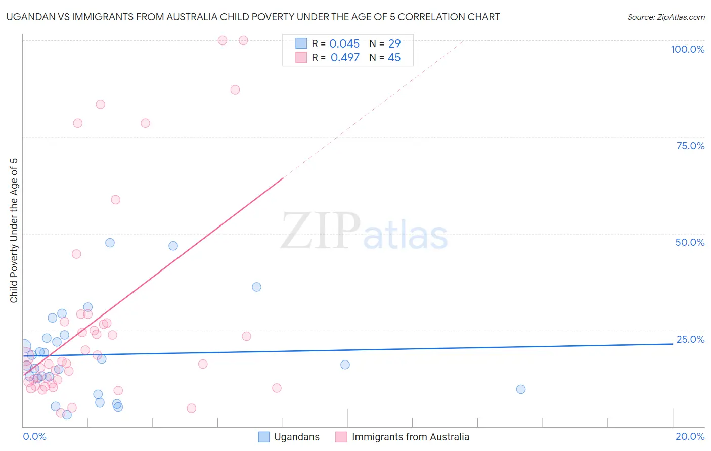 Ugandan vs Immigrants from Australia Child Poverty Under the Age of 5