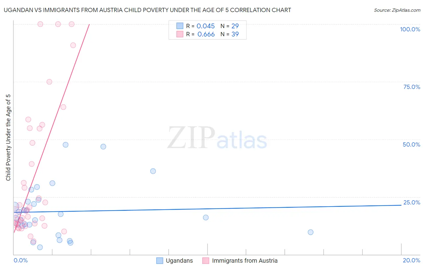 Ugandan vs Immigrants from Austria Child Poverty Under the Age of 5