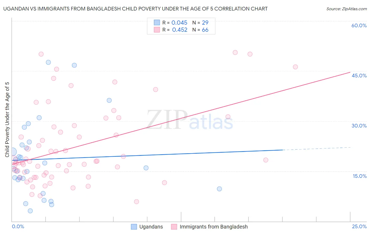 Ugandan vs Immigrants from Bangladesh Child Poverty Under the Age of 5