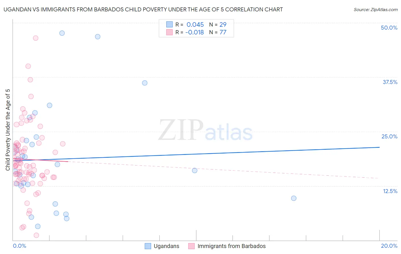 Ugandan vs Immigrants from Barbados Child Poverty Under the Age of 5