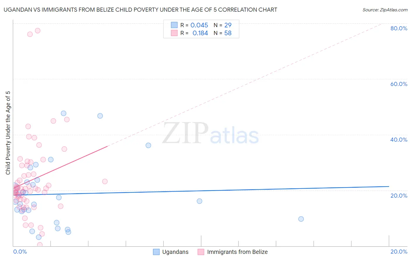 Ugandan vs Immigrants from Belize Child Poverty Under the Age of 5