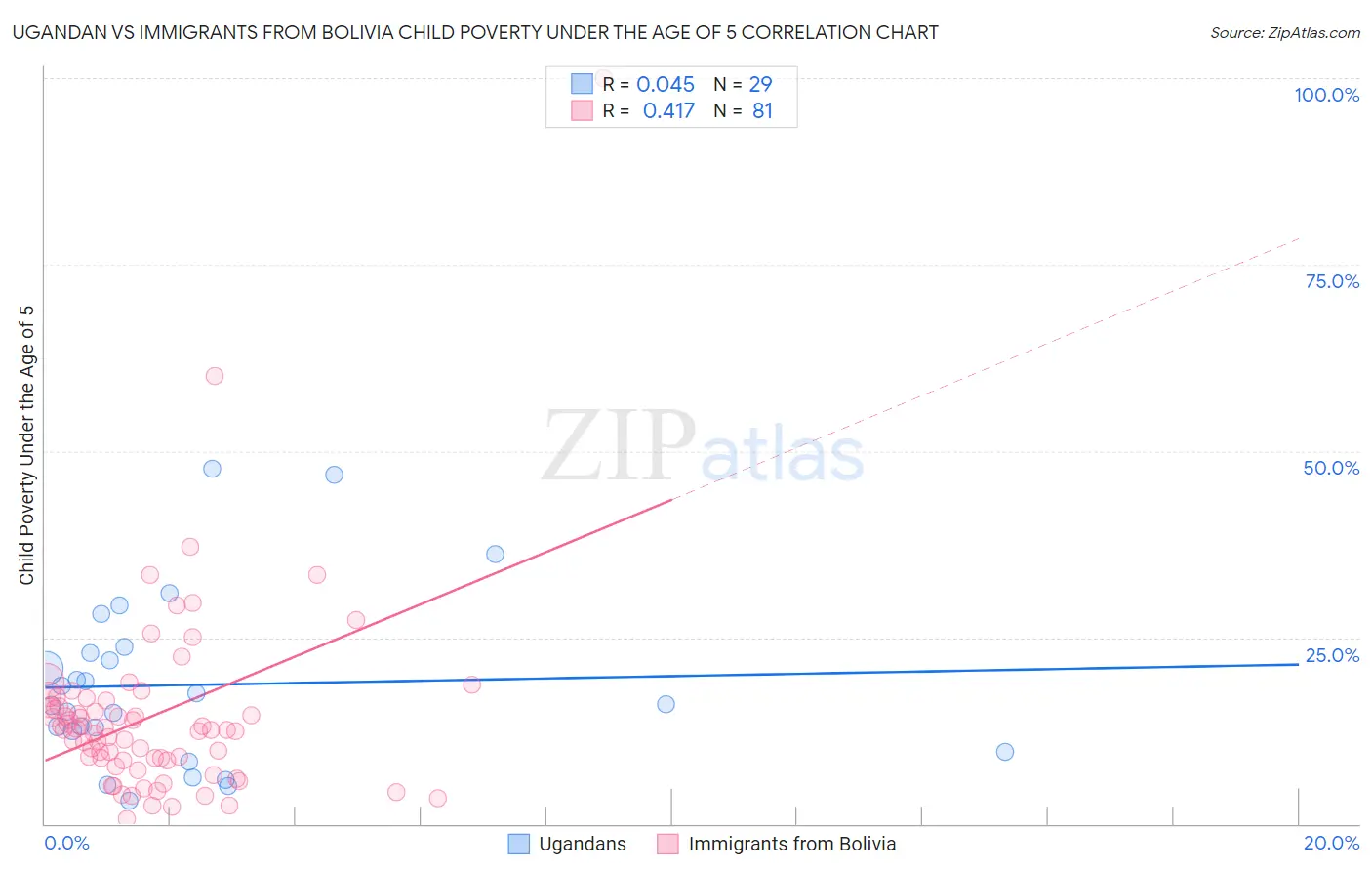 Ugandan vs Immigrants from Bolivia Child Poverty Under the Age of 5