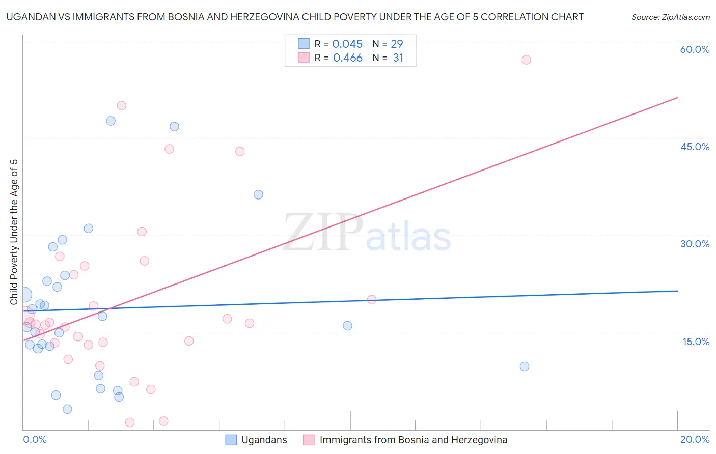 Ugandan vs Immigrants from Bosnia and Herzegovina Child Poverty Under the Age of 5