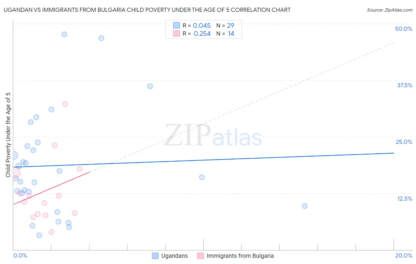 Ugandan vs Immigrants from Bulgaria Child Poverty Under the Age of 5