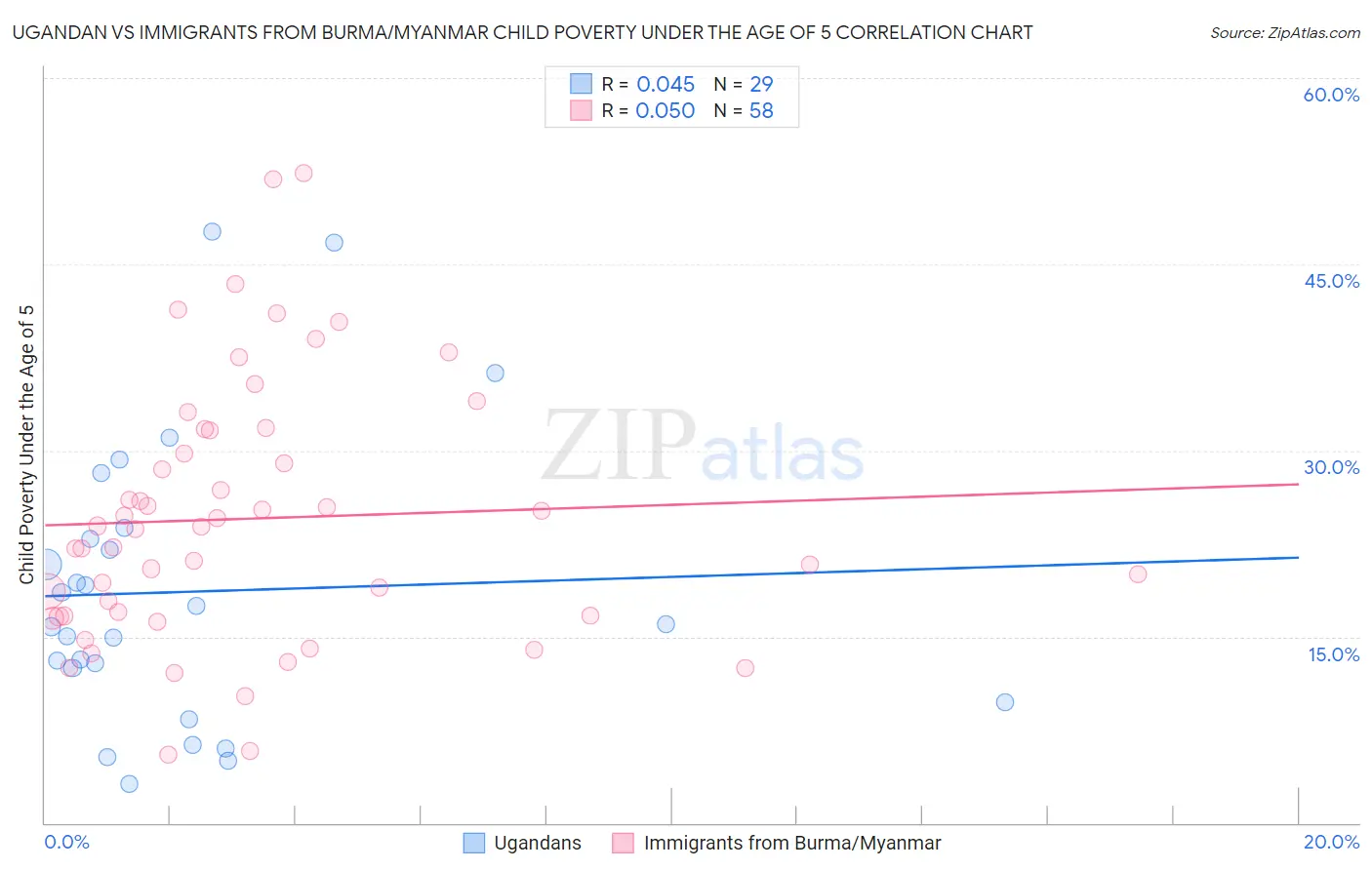 Ugandan vs Immigrants from Burma/Myanmar Child Poverty Under the Age of 5