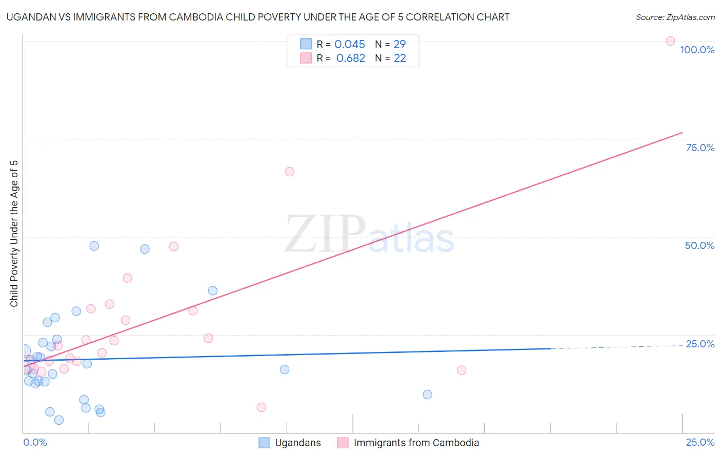 Ugandan vs Immigrants from Cambodia Child Poverty Under the Age of 5