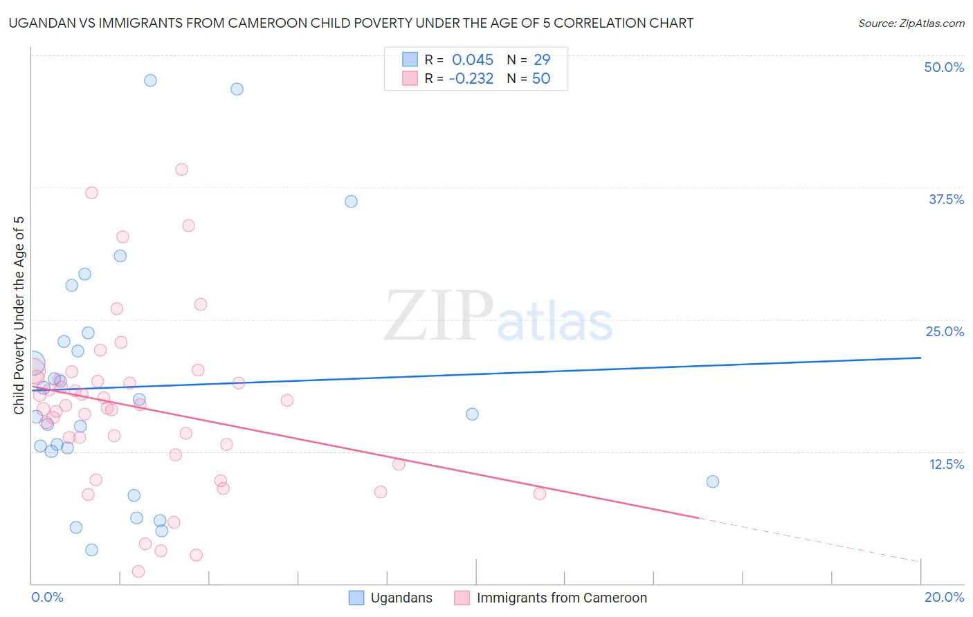 Ugandan vs Immigrants from Cameroon Child Poverty Under the Age of 5