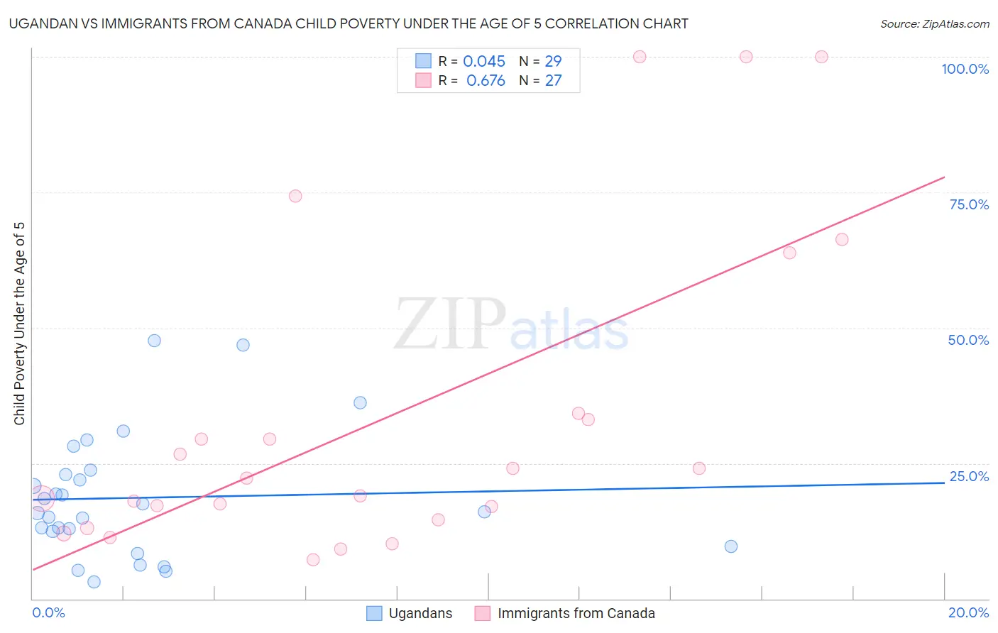 Ugandan vs Immigrants from Canada Child Poverty Under the Age of 5