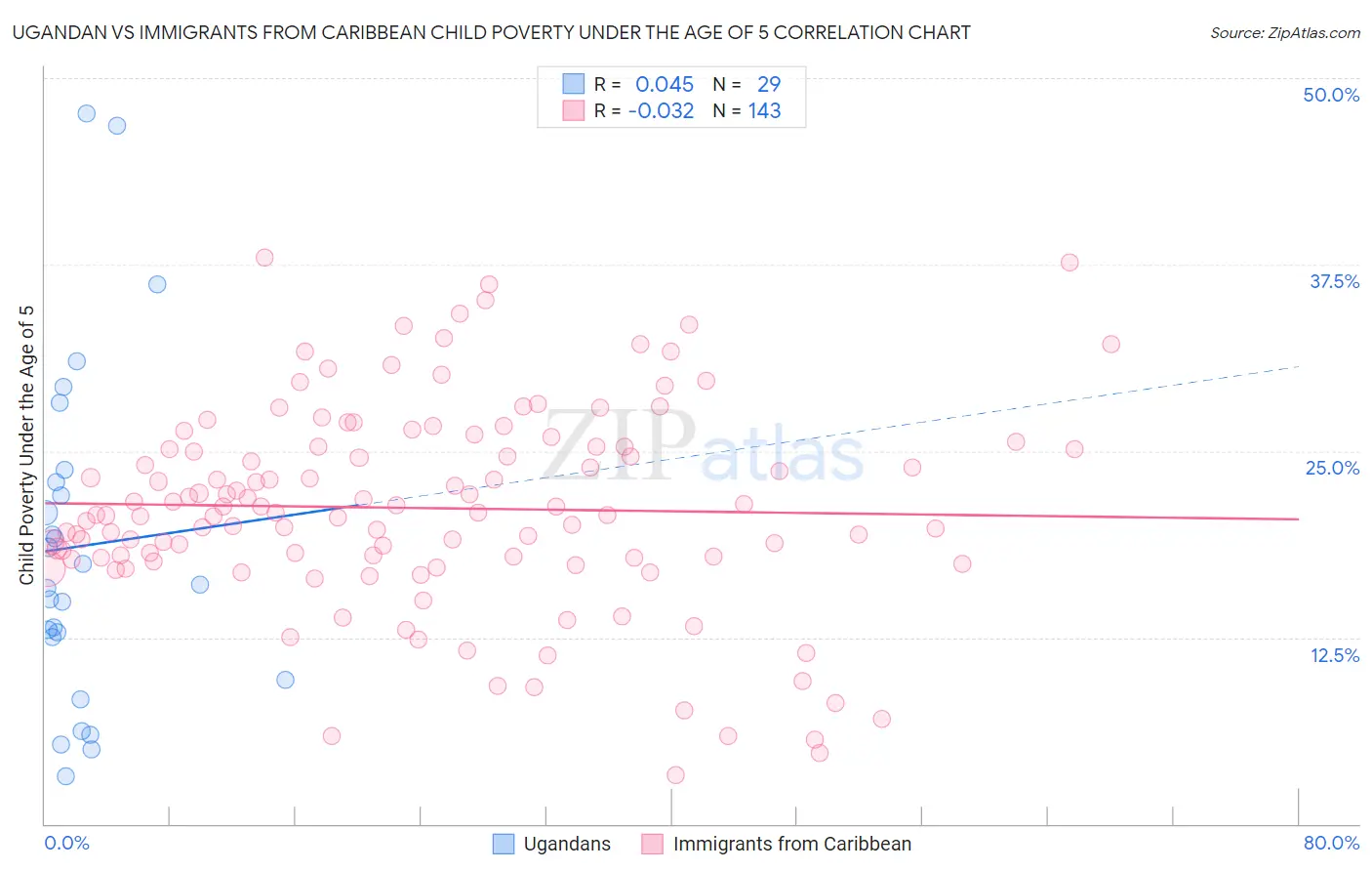 Ugandan vs Immigrants from Caribbean Child Poverty Under the Age of 5