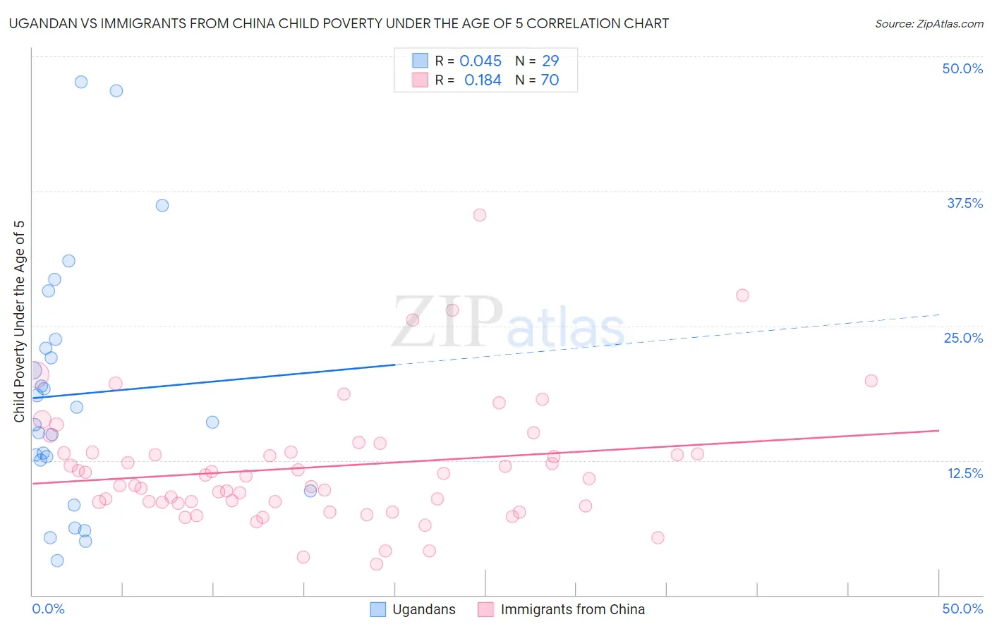 Ugandan vs Immigrants from China Child Poverty Under the Age of 5