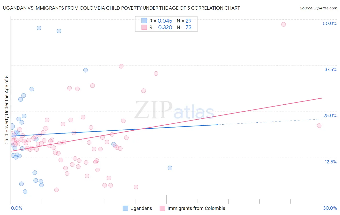 Ugandan vs Immigrants from Colombia Child Poverty Under the Age of 5