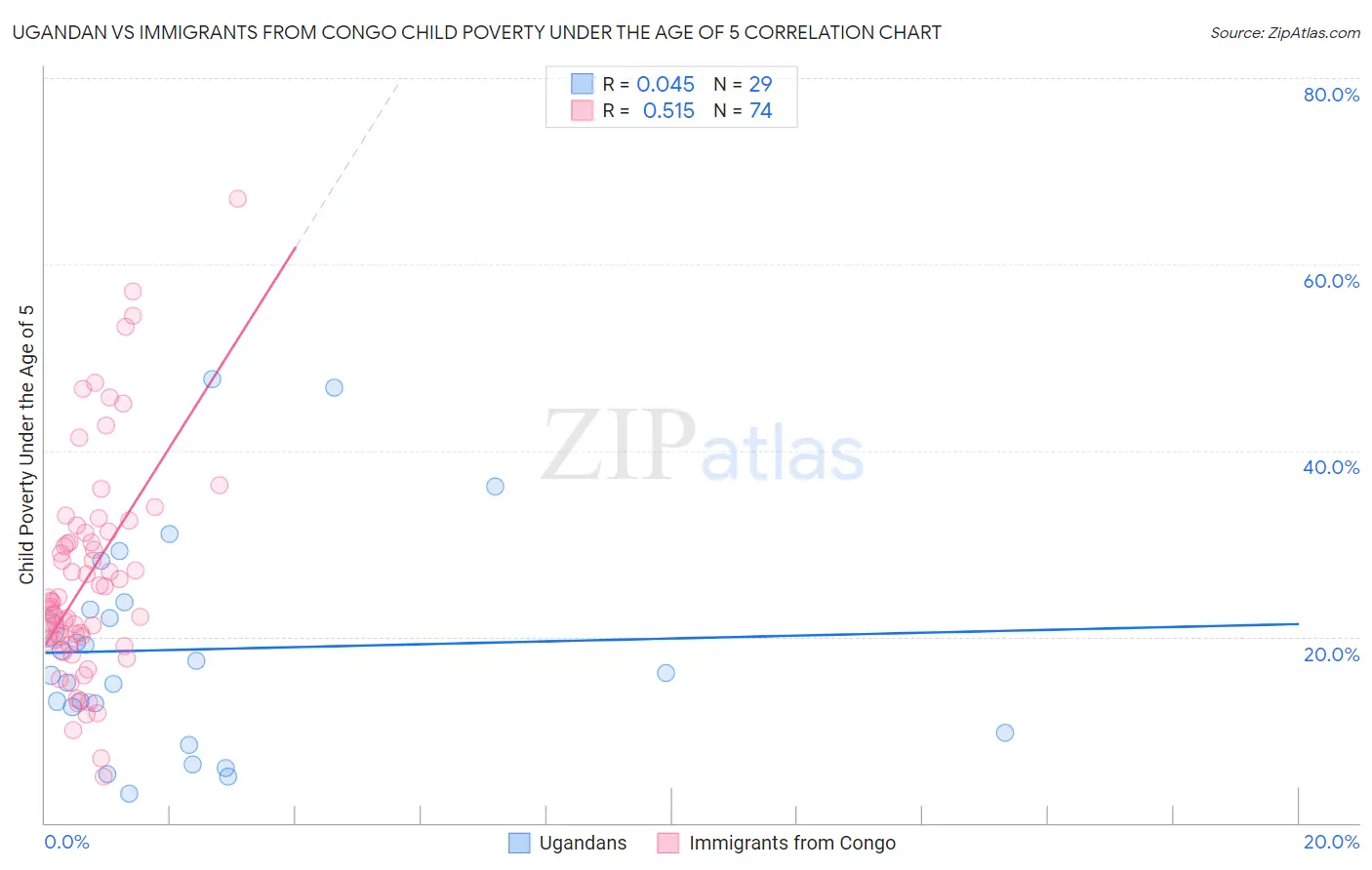 Ugandan vs Immigrants from Congo Child Poverty Under the Age of 5