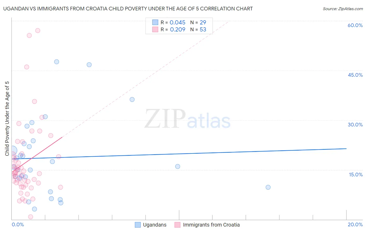 Ugandan vs Immigrants from Croatia Child Poverty Under the Age of 5