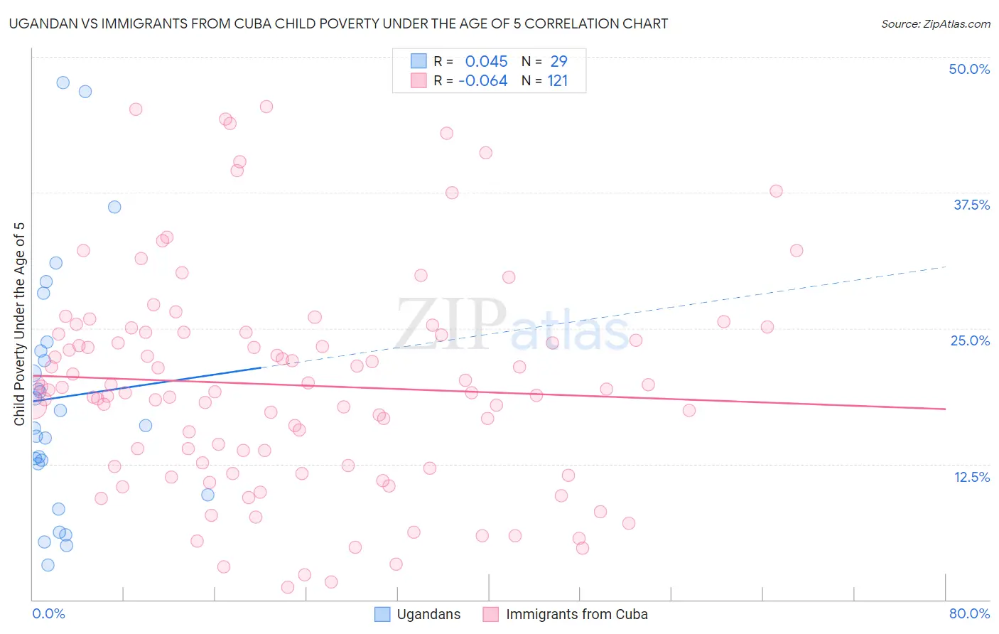 Ugandan vs Immigrants from Cuba Child Poverty Under the Age of 5