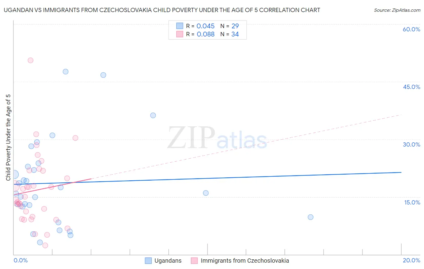 Ugandan vs Immigrants from Czechoslovakia Child Poverty Under the Age of 5
