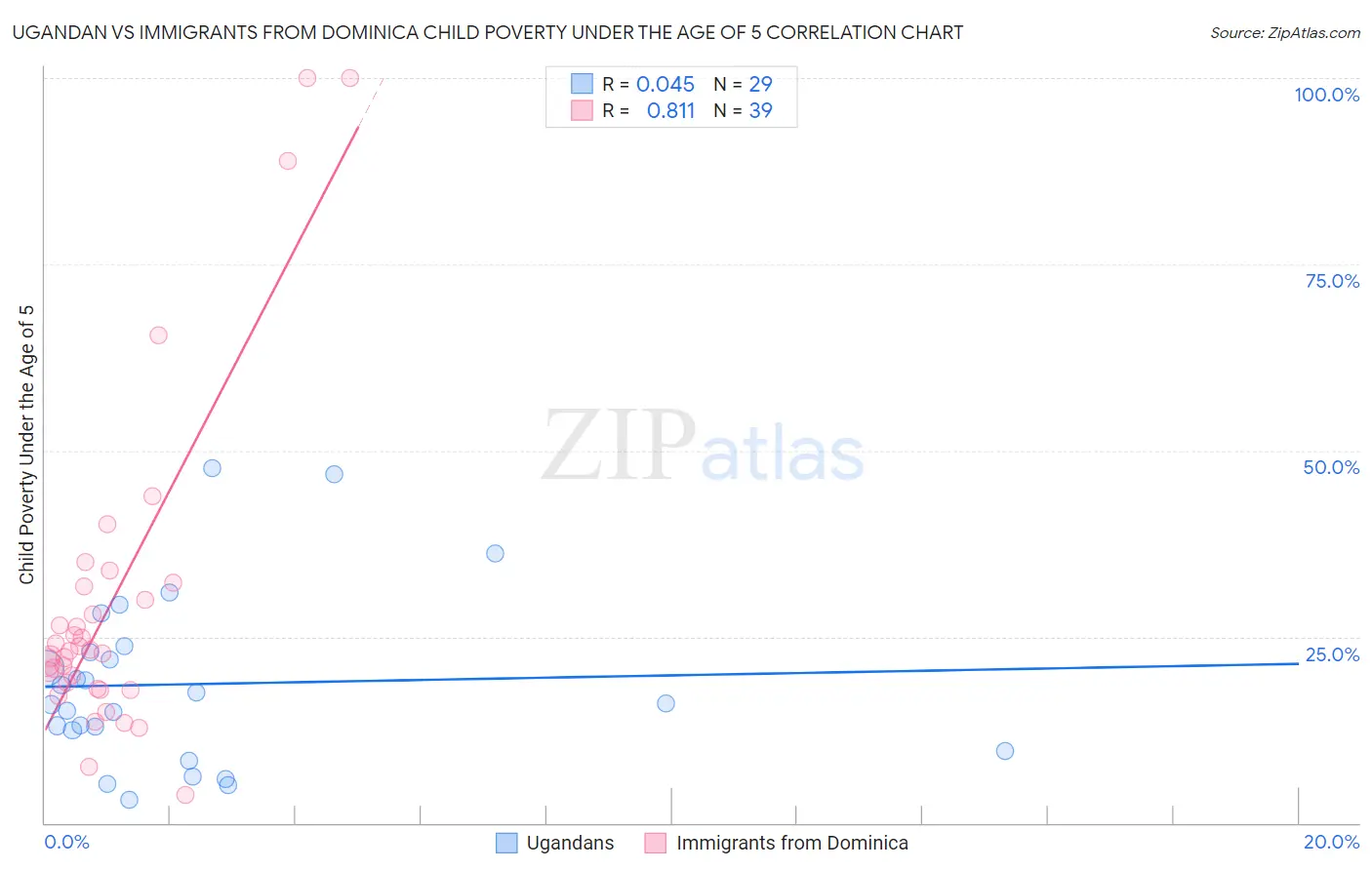 Ugandan vs Immigrants from Dominica Child Poverty Under the Age of 5