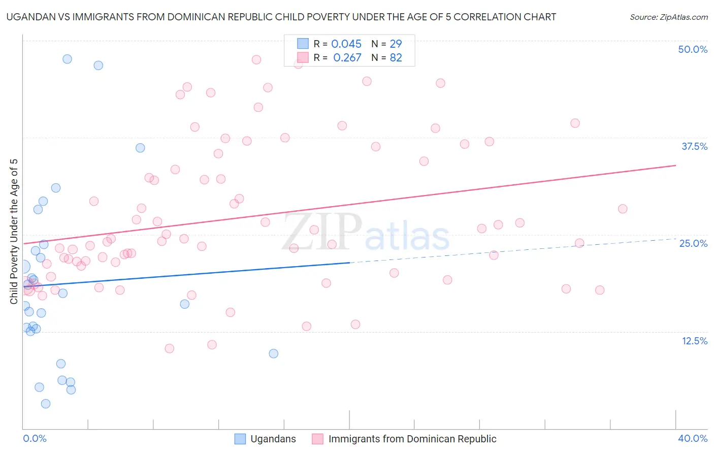 Ugandan vs Immigrants from Dominican Republic Child Poverty Under the Age of 5