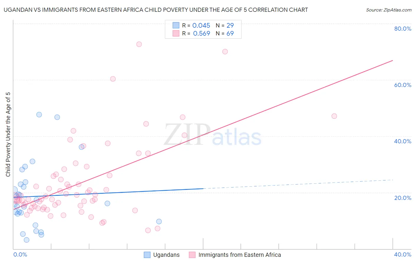 Ugandan vs Immigrants from Eastern Africa Child Poverty Under the Age of 5