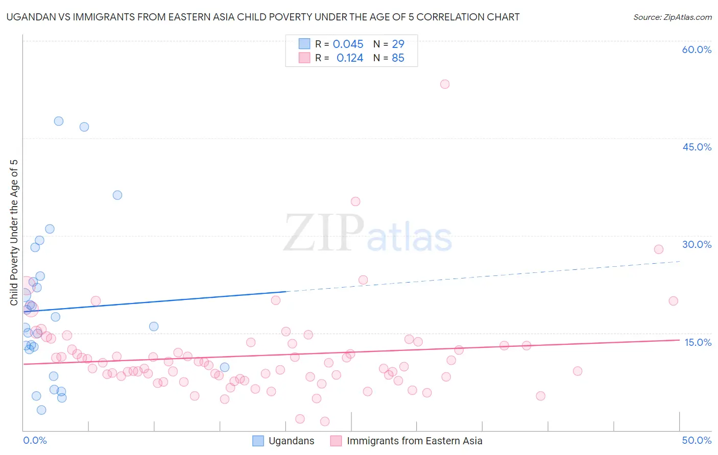 Ugandan vs Immigrants from Eastern Asia Child Poverty Under the Age of 5