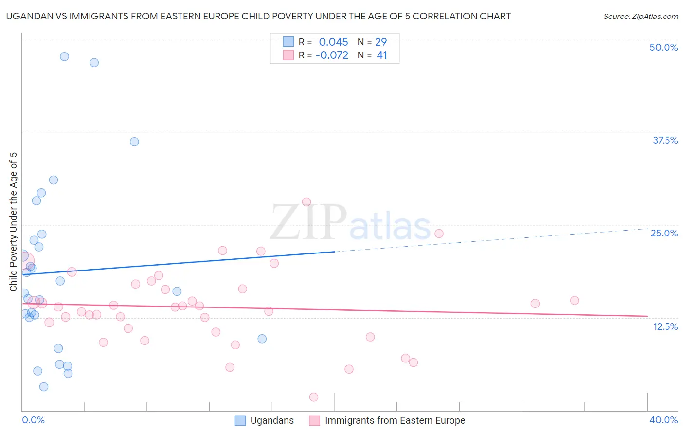 Ugandan vs Immigrants from Eastern Europe Child Poverty Under the Age of 5
