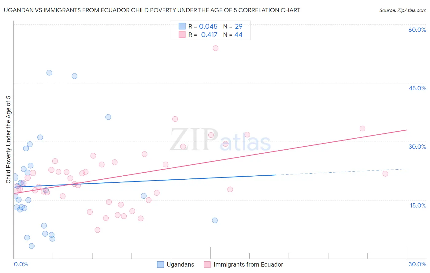 Ugandan vs Immigrants from Ecuador Child Poverty Under the Age of 5