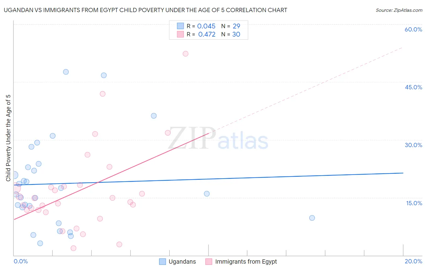 Ugandan vs Immigrants from Egypt Child Poverty Under the Age of 5