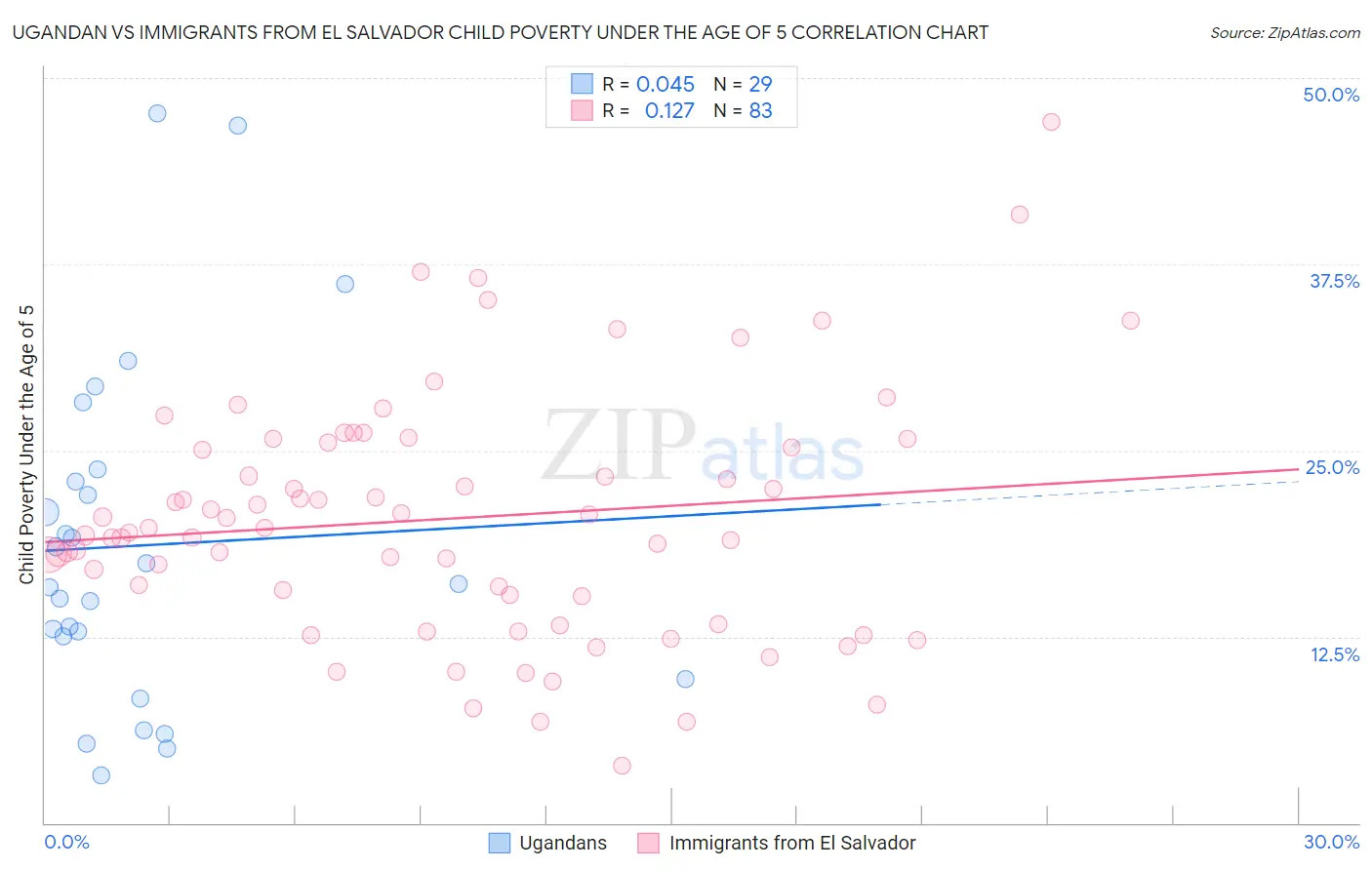 Ugandan vs Immigrants from El Salvador Child Poverty Under the Age of 5