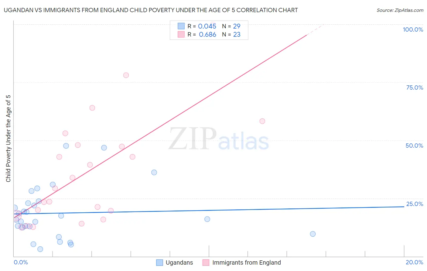 Ugandan vs Immigrants from England Child Poverty Under the Age of 5