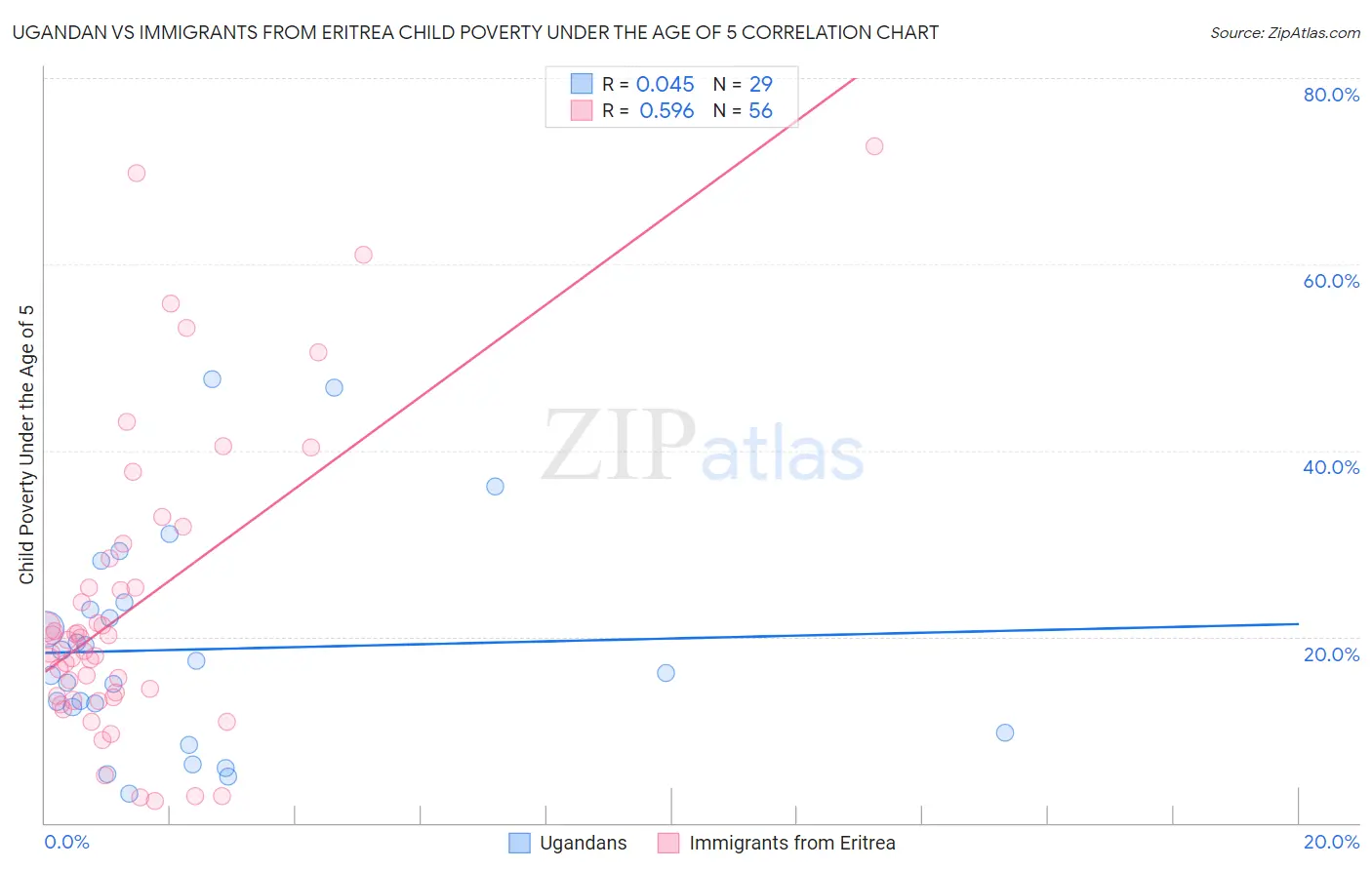 Ugandan vs Immigrants from Eritrea Child Poverty Under the Age of 5