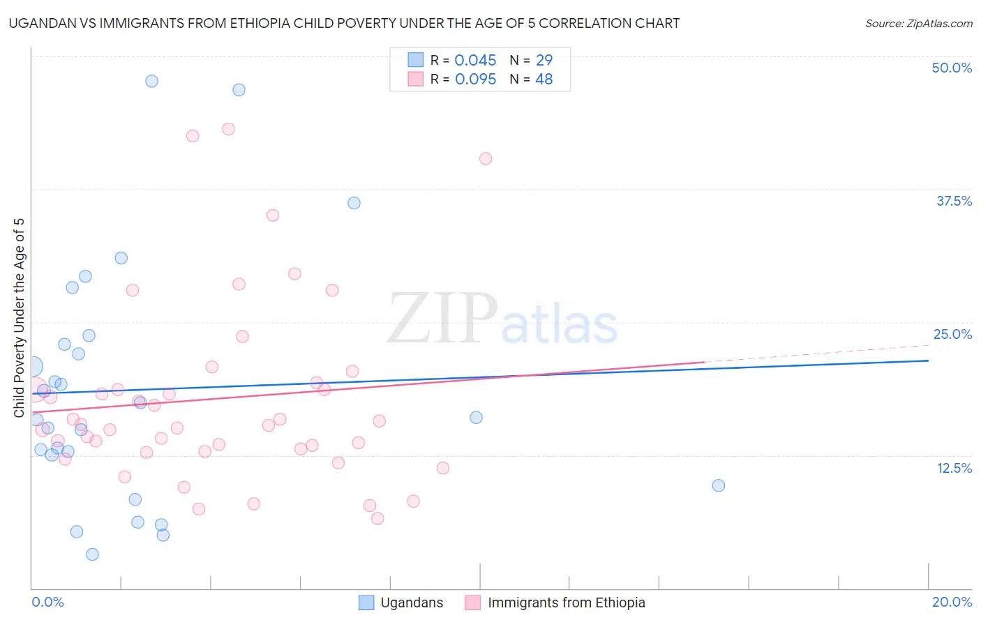 Ugandan vs Immigrants from Ethiopia Child Poverty Under the Age of 5