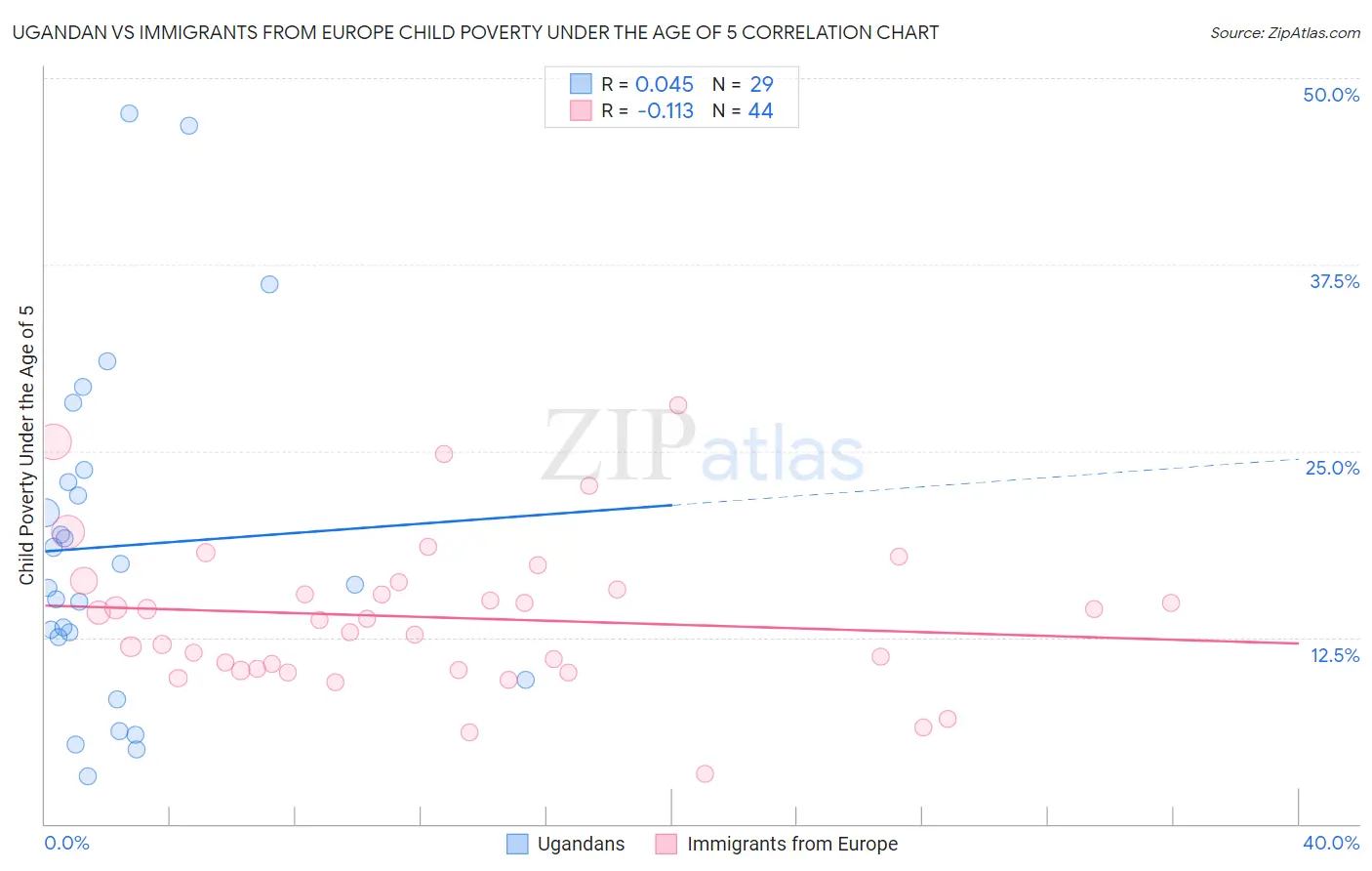 Ugandan vs Immigrants from Europe Child Poverty Under the Age of 5