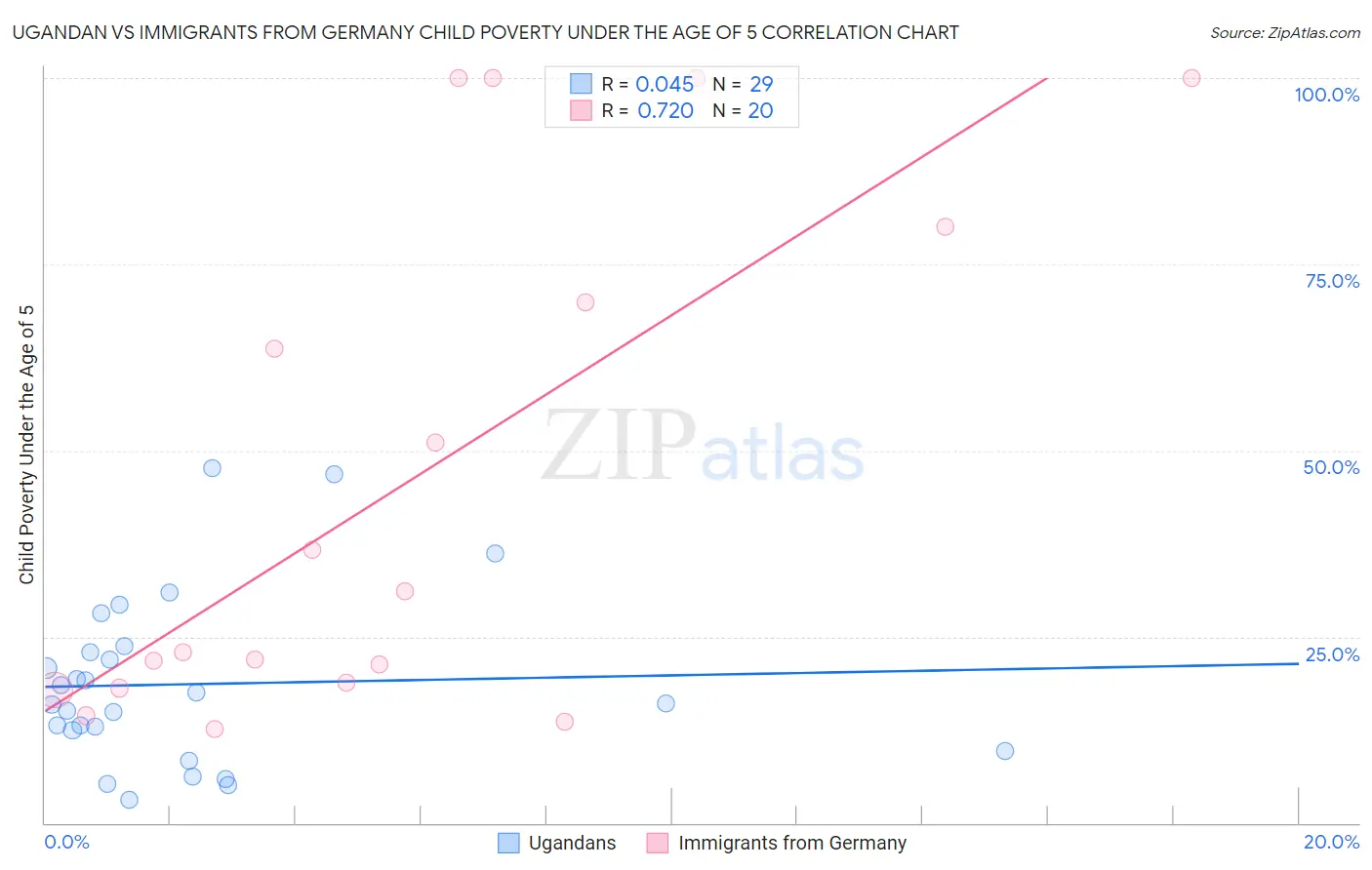 Ugandan vs Immigrants from Germany Child Poverty Under the Age of 5